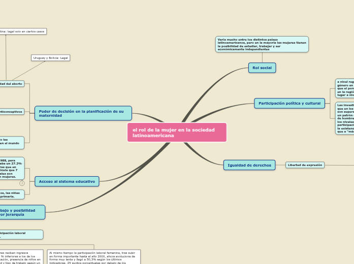 el rol de la mujer en la sociedad latinoam...- Mind Map